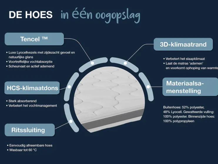 7-zones gelschuim topper DYNAMIC SOFT COMFORT